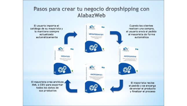 Importer of DropShipping catalogs from suppliers with MegaFeed  - Importers/exporters (Dropshipping)