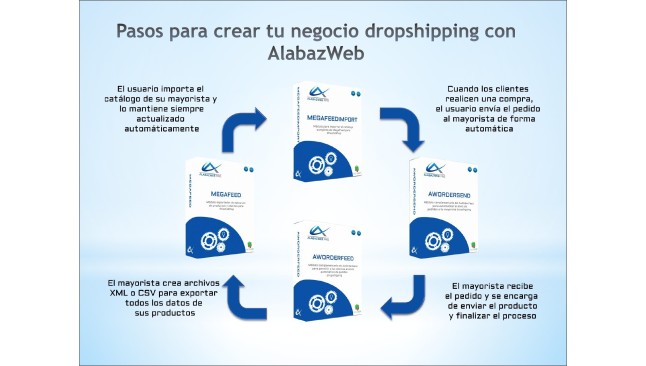 Modul ermöglicht das automatische Versenden von Aufträgen mit AwOrderSend Dropshipping  - Zusatz von PrestaShop