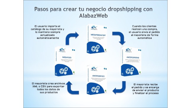 Module to allow the automatic sending of orders with AwOrderSend Dropshipping  - Addons from PrestaShop
